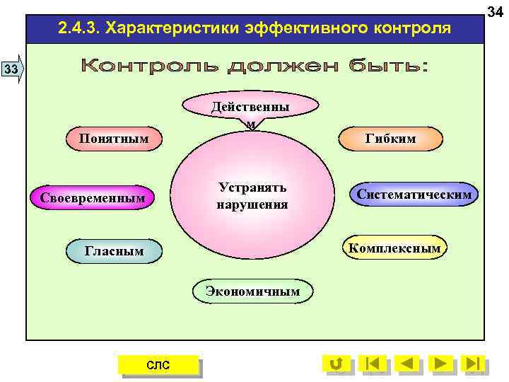 2. 4. 3. Характеристики эффективного контроля 33 Понятным Действенны м Устранять нарушения Своевременным Гибким