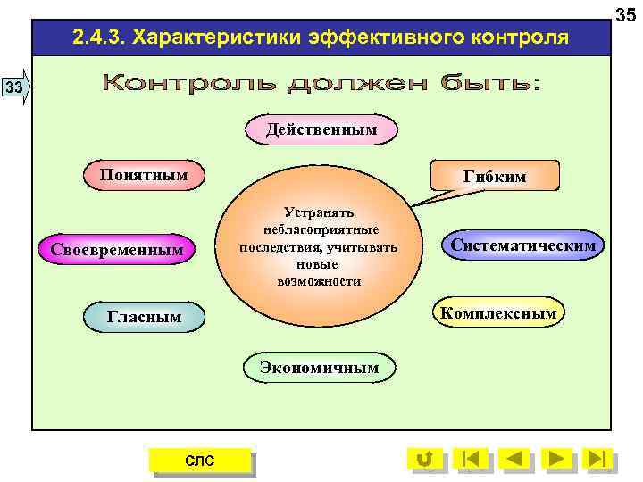 2. 4. 3. Характеристики эффективного контроля 33 Действенным Понятным Гибким Устранять неблагоприятные последствия, учитывать