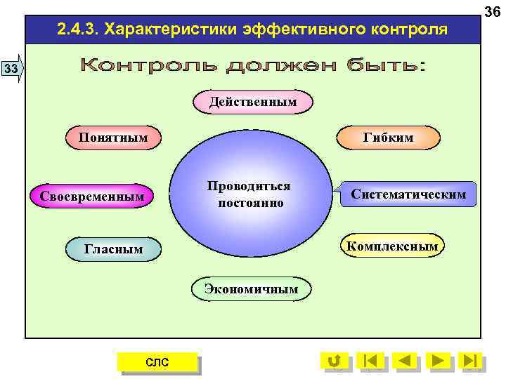 2. 4. 3. Характеристики эффективного контроля 33 Действенным Понятным Гибким Проводиться постоянно Своевременным Систематическим