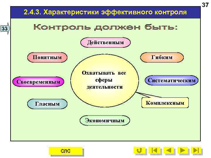 2. 4. 3. Характеристики эффективного контроля 33 Действенным Понятным Гибким Охватывать все сферы деятельности