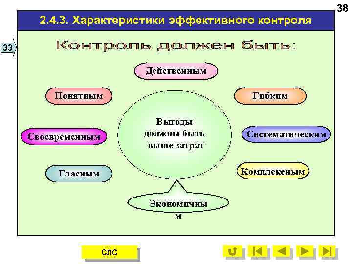 2. 4. 3. Характеристики эффективного контроля 33 Действенным Понятным Гибким Выгоды должны быть выше