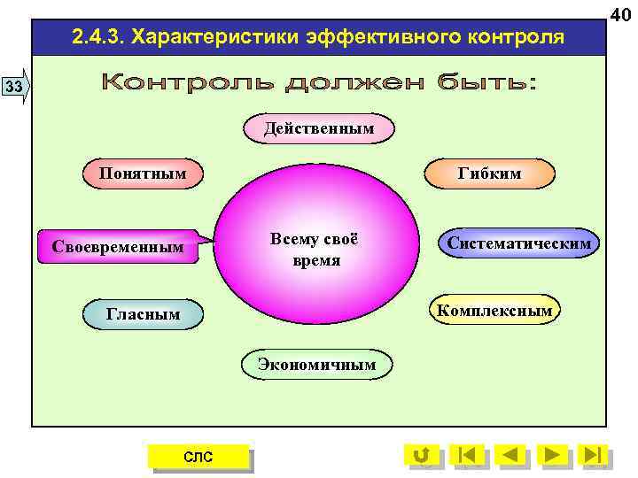 2. 4. 3. Характеристики эффективного контроля 33 Действенным Понятным Своевременным Гибким Всему своё время