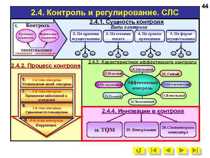 2. 4. Контроль и регулирование. СЛС 2. 4. 1. Сущность контроля Контроль 1. Требуемые