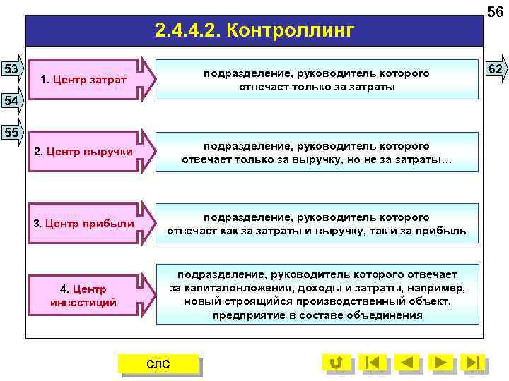 2. 4. 4. 2. Контроллинг 53 1. Центр затрат подразделение, руководитель которого отвечает только