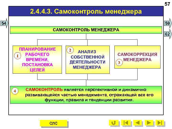 57 2. 4. 4. 3. Самоконтроль менеджера 54 59 САМОКОНТРОЛЬ МЕНЕДЖЕРА ПЛАНИРОВАНИЕ РАБОЧЕГО 1
