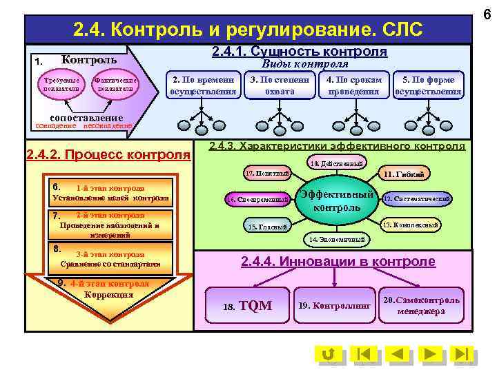 2. 4. Контроль и регулирование. СЛС 2. 4. 1. Сущность контроля Контроль 1. Требуемые
