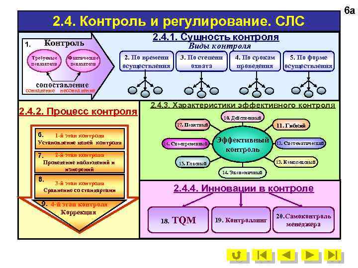 2. 4. Контроль и регулирование. СЛС 2. 4. 1. Сущность контроля Контроль 1. Требуемые