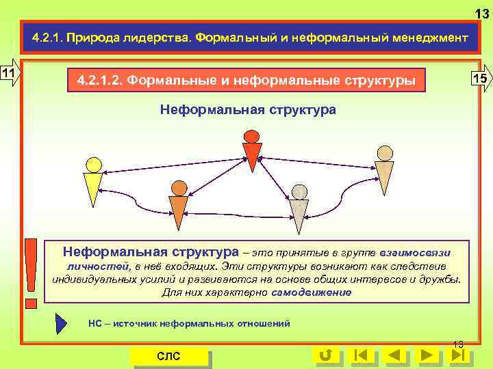 13 4. 2. 1. Природа лидерства. Формальный и неформальный менеджмент 11 15 4. 2.