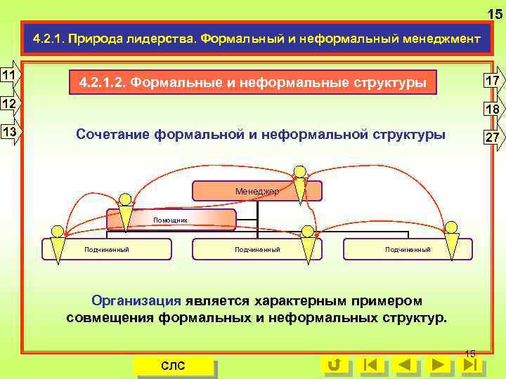 15 4. 2. 1. Природа лидерства. Формальный и неформальный менеджмент 11 17 4. 2.
