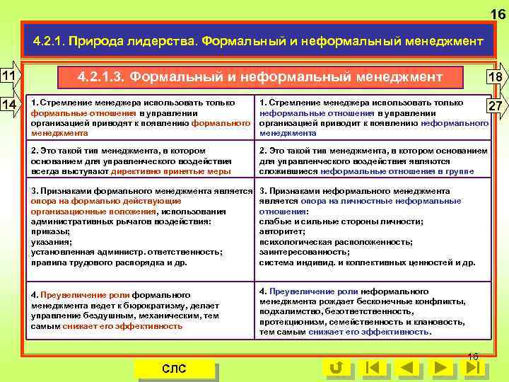 16 4. 2. 1. Природа лидерства. Формальный и неформальный менеджмент 11 14 4. 2.