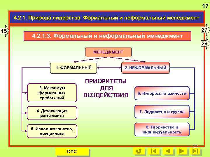 17 4. 2. 1. Природа лидерства. Формальный и неформальный менеджмент 15 27 4. 2.