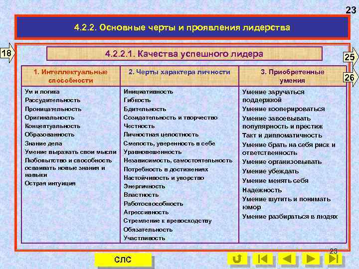 23 4. 2. 2. Основные черты и проявления лидерства 18 4. 2. 2. 1.