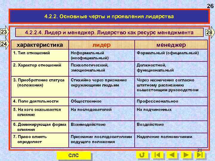 26 4. 2. 2. Основные черты и проявления лидерства 23 24 4. 2. 2.