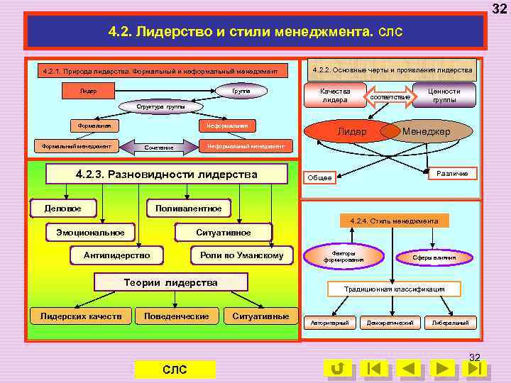 32 4. 2. Лидерство и стили менеджмента. СЛС 4. 2. 1. Природа лидерства. Формальный