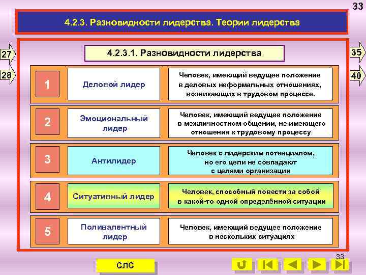 33 4. 2. 3. Разновидности лидерства. Теории лидерства 28 35 4. 2. 3. 1.