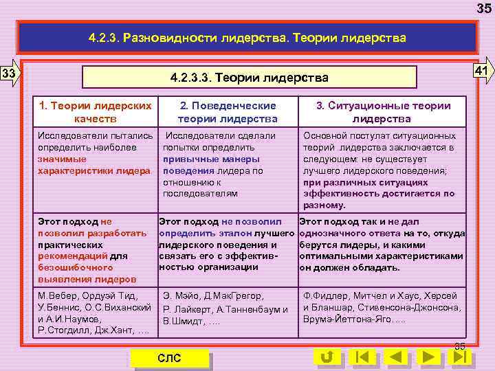 35 4. 2. 3. Разновидности лидерства. Теории лидерства 33 41 4. 2. 3. 3.