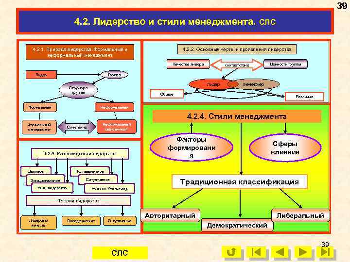 39 4. 2. Лидерство и стили менеджмента. СЛС 4. 2. 2. Основные черты и