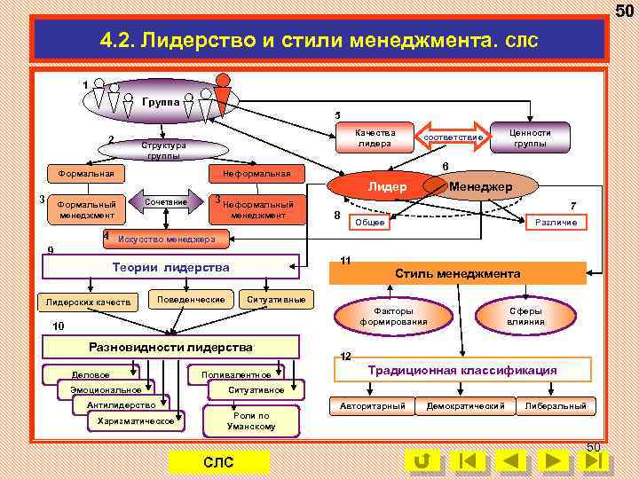 50 4. 2. Лидерство и стили менеджмента. СЛС 1 Группа 5 2 Качества лидера