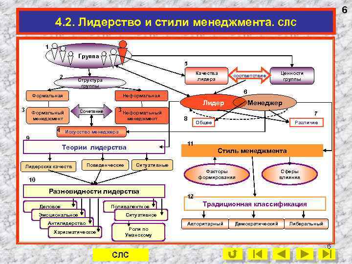 6 4. 2. Лидерство и стили менеджмента. СЛС 1 Группа 5 2 Качества лидера
