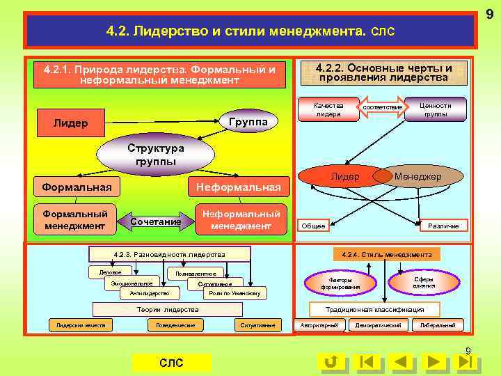 9 4. 2. Лидерство и стили менеджмента. СЛС 4. 2. 1. Природа лидерства. Формальный