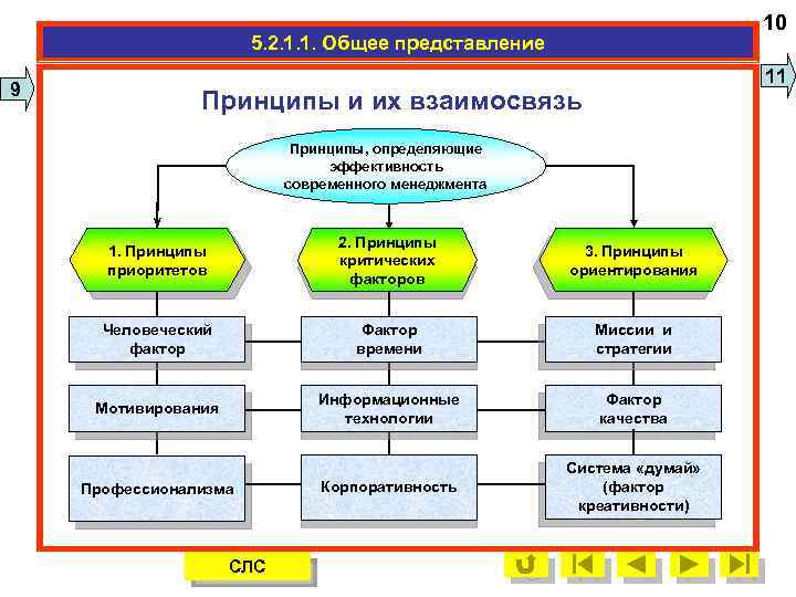 10 5. 2. 1. 1. Общее представление 9 11 Принципы и их взаимосвязь Принципы,