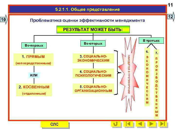 11 5. 2. 1. 1. Общее представление 10 12 Проблематика оценки эффективности менеджмента РЕЗУЛЬТАТ
