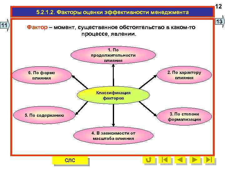 5. 2. 1. 2. Факторы оценки эффективности менеджмента 11 Фактор – момент, существенное обстоятельство