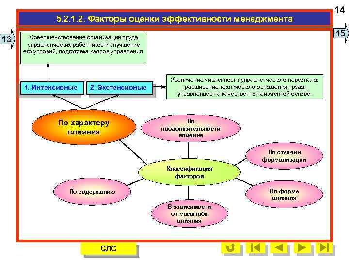 5. 2. 1. 2. Факторы оценки эффективности менеджмента 13 15 Совершенствование организации труда управленческих