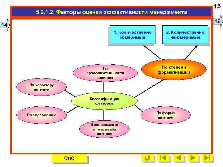 5. 2. 1. 2. Факторы оценки эффективности менеджмента 15 16 14 1. Количественно измеримые