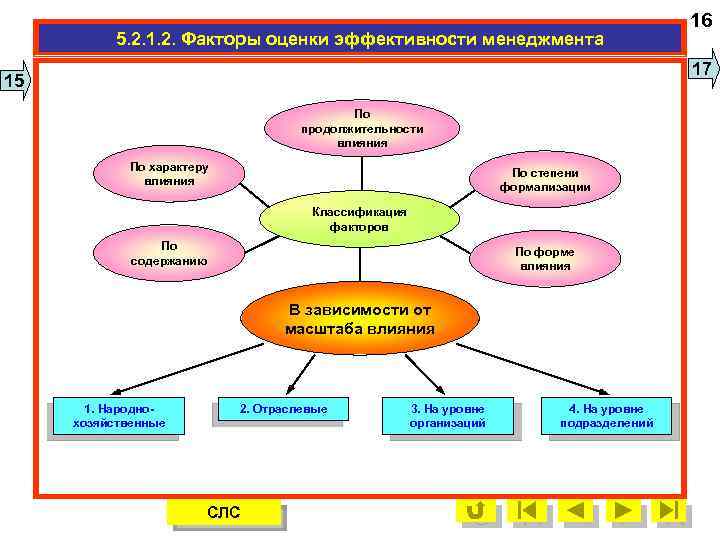 5. 2. 1. 2. Факторы оценки эффективности менеджмента 16 17 15 По продолжительности влияния