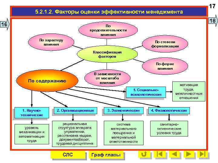 5. 2. 1. 2. Факторы оценки эффективности менеджмента 16 18 По продолжительности влияния По