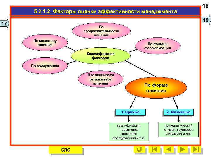 5. 2. 1. 2. Факторы оценки эффективности менеджмента 18 19 17 По продолжительности влияния