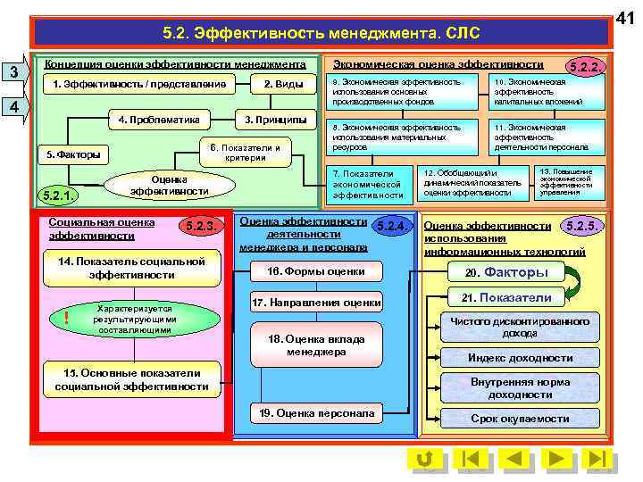 41 5. 2. Эффективность менеджмента. СЛС 3 Концепция оценки эффективности менеджмента 1. Эффективность /