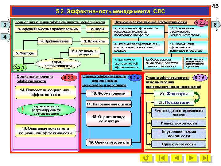 45 5. 2. Эффективность менеджмента. СЛС 3 Концепция оценки эффективности менеджмента 1. Эффективность /