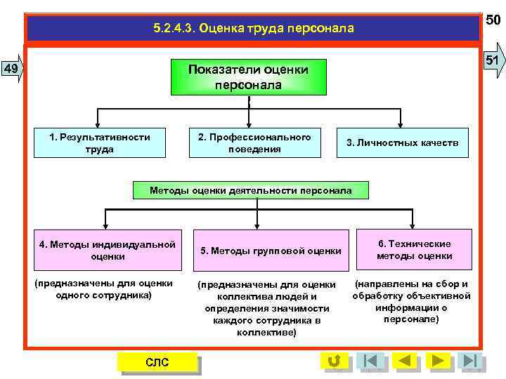 50 5. 2. 4. 3. Оценка труда персонала 49 51 Показатели оценки персонала 1.