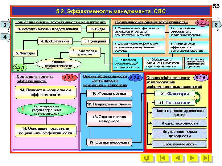 55 5. 2. Эффективность менеджмента. СЛС 3 Концепция оценки эффективности менеджмента 1. Эффективность /