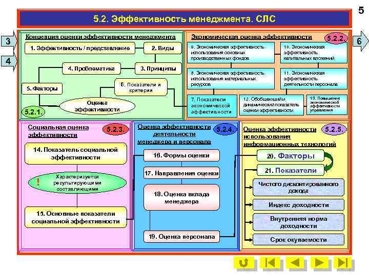5 5. 2. Эффективность менеджмента. СЛС 3 Концепция оценки эффективности менеджмента 1. Эффективность /