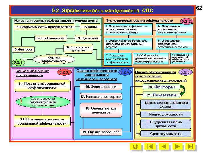 62 5. 2. Эффективность менеджмента. СЛС Концепция оценки эффективности менеджмента 1. Эффективность / представление