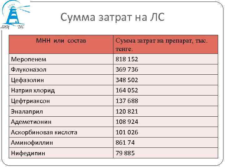 Сумма затрат на ЛС МНН или состав Меропенем Сумма затрат на препарат, тыс. тенге.