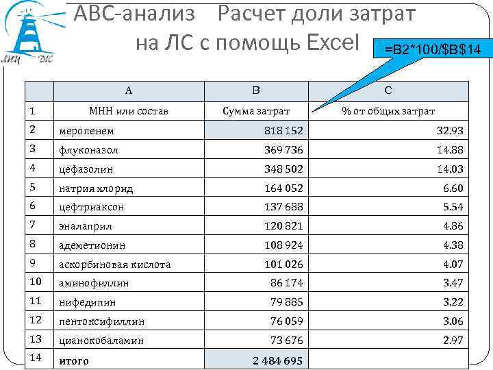 АВС-анализ Расчет доли затрат на ЛС с помощь Excel =B 2*100/$B$14 А 1 B