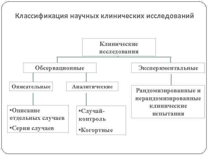 Классификация научных клинических исследований Клинические исследования Обсервационные Описательные • Описание отдельных случаев • Серии