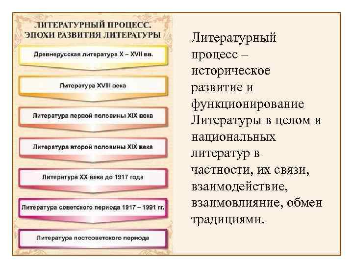 Литературный процесс – историческое развитие и функционирование Литературы в целом и национальных литератур в