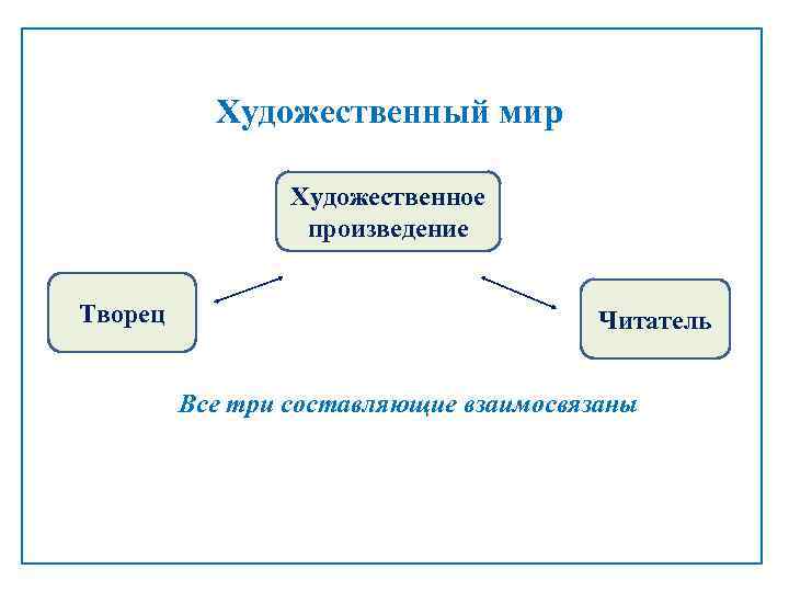 Художественный мир Художественное произведение Творец Читатель Все три составляющие взаимосвязаны 