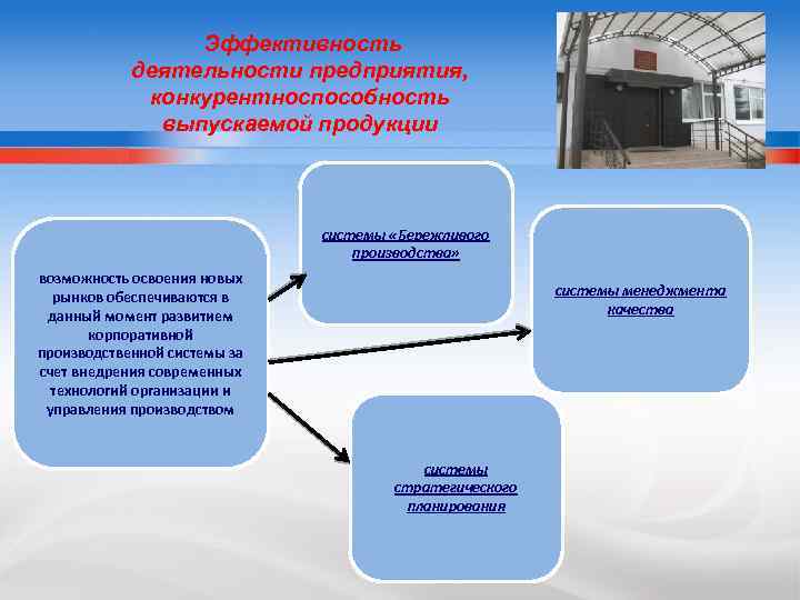 Эффективность деятельности предприятия, конкурентноспособность выпускаемой продукции системы «Бережливого производства» возможность освоения новых рынков обеспечиваются