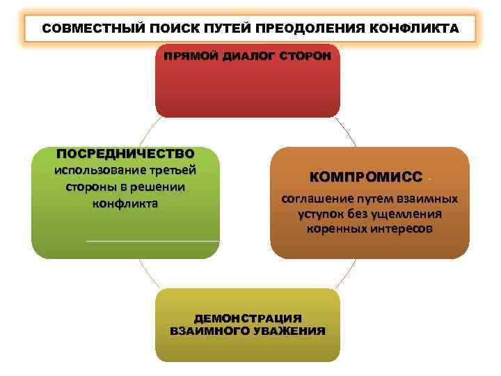СОВМЕСТНЫЙ ПОИСК ПУТЕЙ ПРЕОДОЛЕНИЯ КОНФЛИКТА ПРЯМОЙ ДИАЛОГ СТОРОН ПОСРЕДНИЧЕСТВО использование третьей стороны в решении