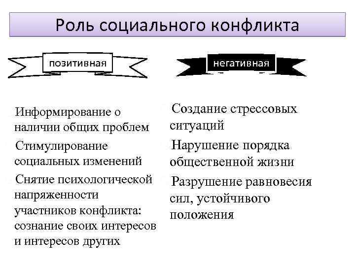 Роль социального конфликта позитивная негативная Создание стрессовых Информирование о ситуаций наличии общих проблем Нарушение