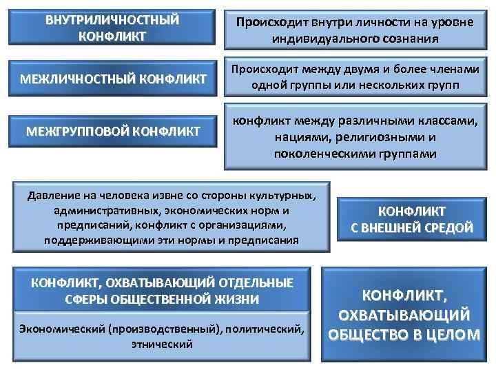 ВНУТРИЛИЧНОСТНЫЙ КОНФЛИКТ Происходит внутри личности на уровне индивидуального сознания МЕЖЛИЧНОСТНЫЙ КОНФЛИКТ Происходит между двумя