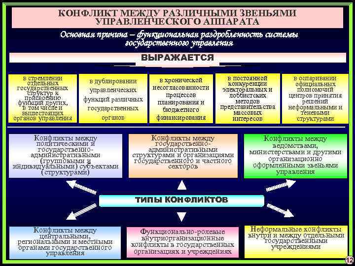 КОНФЛИКТ МЕЖДУ РАЗЛИЧНЫМИ ЗВЕНЬЯМИ УПРАВЛЕНЧЕСКОГО АППАРАТА Основная причина – функциональная раздробленность системы государственного управления