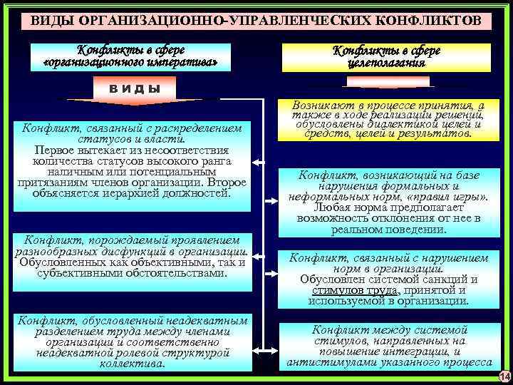ВИДЫ ОРГАНИЗАЦИОННО-УПРАВЛЕНЧЕСКИХ КОНФЛИКТОВ Конфликты в сфере «организационного императива» Конфликты в сфере целеполагания ВИДЫ Конфликт,