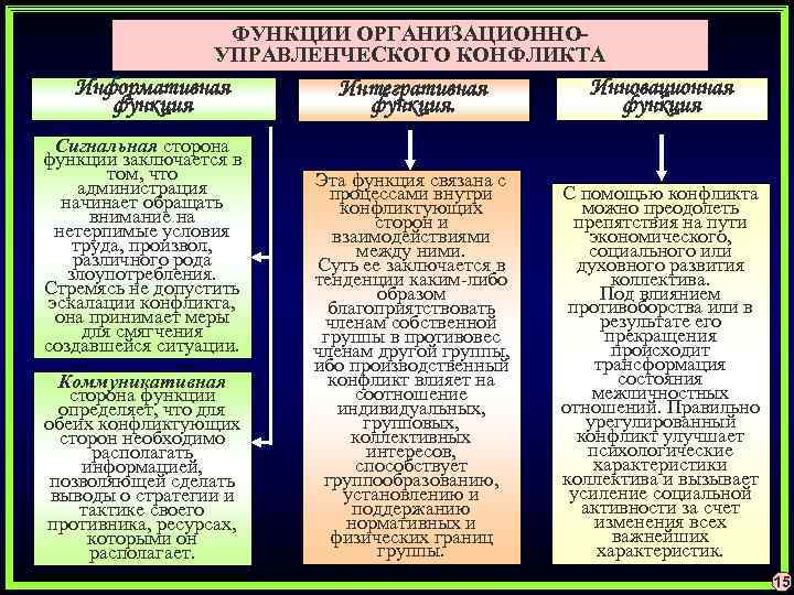 ФУНКЦИИ ОРГАНИЗАЦИОННОУПРАВЛЕНЧЕСКОГО КОНФЛИКТА Информативная функция Сигнальная сторона функции заключается в том, что администрация начинает